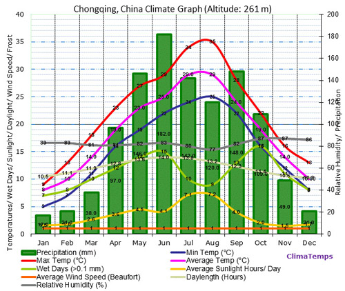 Chongqing Climate